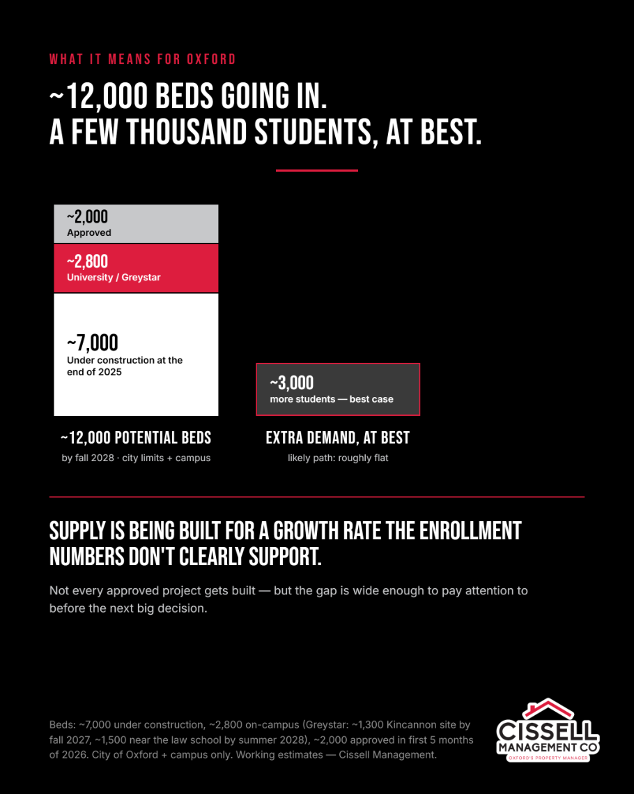 About 12,000 potential new beds against, at best, a few thousand more students