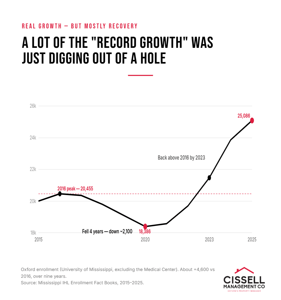 Oxford enrollment fell for four years and did not recover until 2023