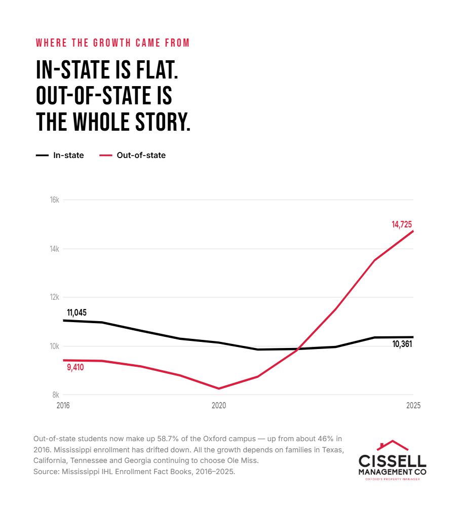 In-state enrollment is flat while out-of-state students drove all the growth
