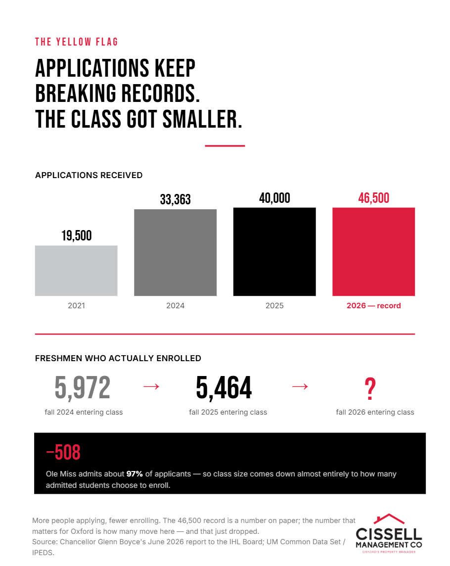 Applications keep setting records but the entering freshman class got smaller